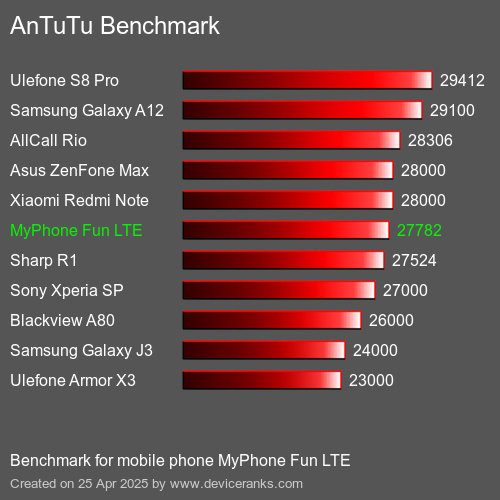 AnTuTu Benchmark el teléfono móvil MyPhone Fun LTE AnTuTuAnTuTu De Referencia MyPhone Fun LTE
