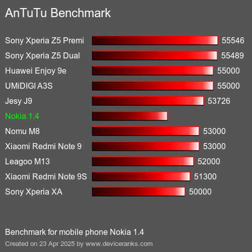 AnTuTu Benchmark el teléfono móvil Nokia 1.4 AnTuTuAnTuTu De Referencia Nokia 1.4