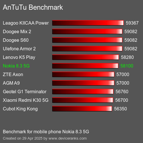 Benchmark AnTuTu telefon komórkowy Nokia 8.3 5G AnTuTuAnTuTu Punktem Odniesienia Nokia 8.3 5G