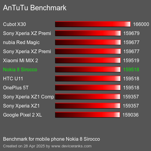 AnTuTu Benchmark el teléfono móvil Nokia 8 Sirocco AnTuTuAnTuTu De Referencia Nokia 8 Sirocco