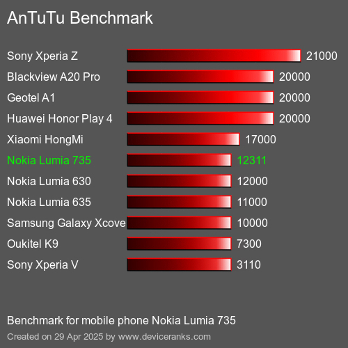 AnTuTuAnTuTu Benchmark Nokia Lumia 735