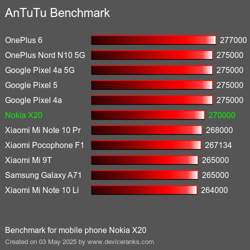 AnTuTu Benchmark handy Nokia X20 AnTuTuAnTuTu Benchmark Nokia X20