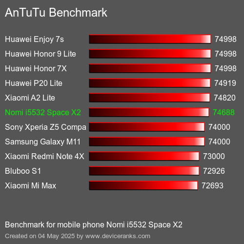 AnTuTu mobiele telefoon Nomi i5532 Space X2 AnTuTuAnTuTu Benchmark Nomi i5532 Space X2