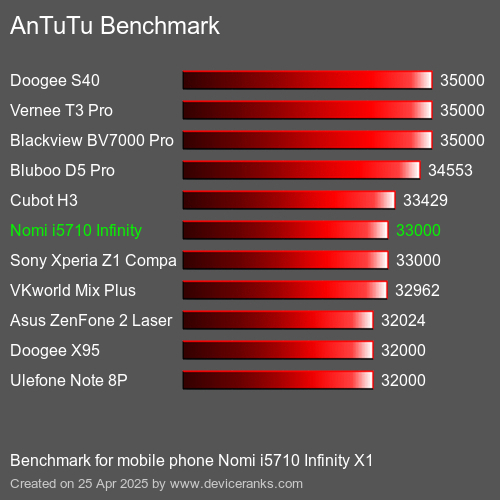 AnTuTu Benchmark el teléfono móvil Nomi i5710 Infinity X1 AnTuTuAnTuTu De Referencia Nomi i5710 Infinity X1