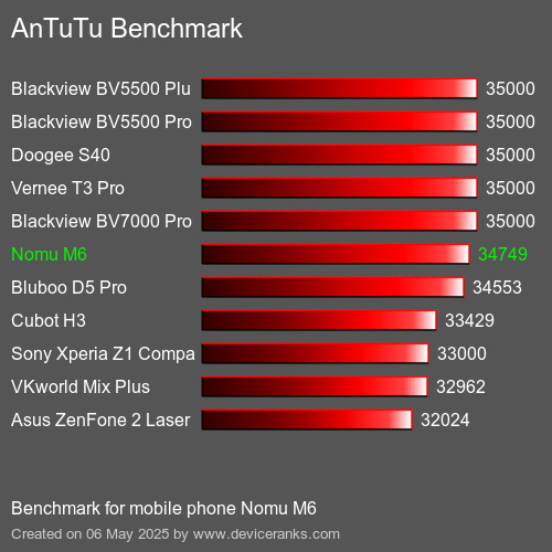 AnTuTu Benchmark Puanı cep telefonu Nomu M6 AnTuTuAnTuTu Kriter Nomu M6