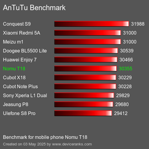 AnTuTu Benchmark el teléfono móvil Nomu T18 AnTuTuAnTuTu De Referencia Nomu T18