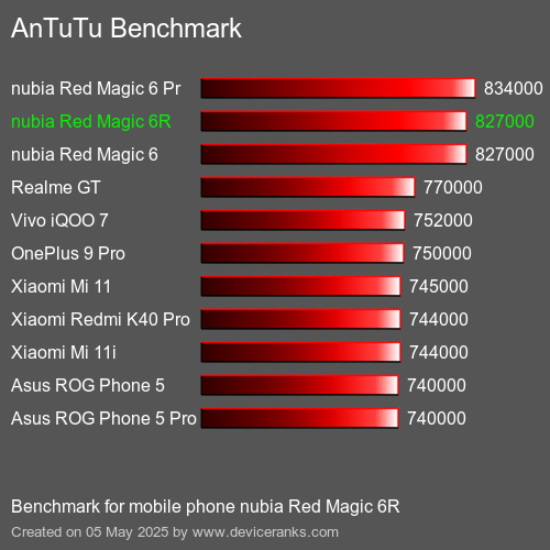 AnTuTu Benchmark mobile phone nubia Red Magic 6R AnTuTuAnTuTu Benchmark nubia Red Magic 6R