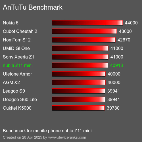Benchmark AnTuTu telefon komórkowy nubia Z11 mini AnTuTuAnTuTu Punktem Odniesienia nubia Z11 mini
