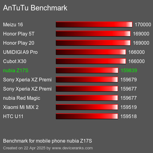 Benchmark AnTuTu telefon komórkowy nubia Z17S AnTuTuAnTuTu Punktem Odniesienia nubia Z17S