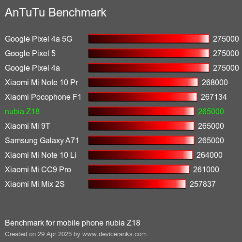 AnTuTuAnTuTu Benchmark nubia Z18