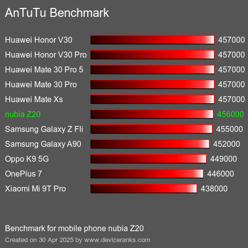 AnTuTu Benchmark el teléfono móvil nubia Z20 AnTuTuAnTuTu De Referencia nubia Z20