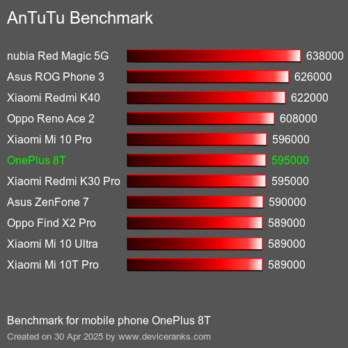 AnTuTu Benchmark el teléfono móvil OnePlus 8T AnTuTuAnTuTu De Referencia OnePlus 8T