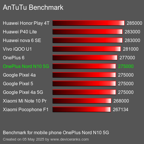 AnTuTu Benchmark el teléfono móvil OnePlus Nord N10 5G AnTuTuAnTuTu De Referencia OnePlus Nord N10 5G