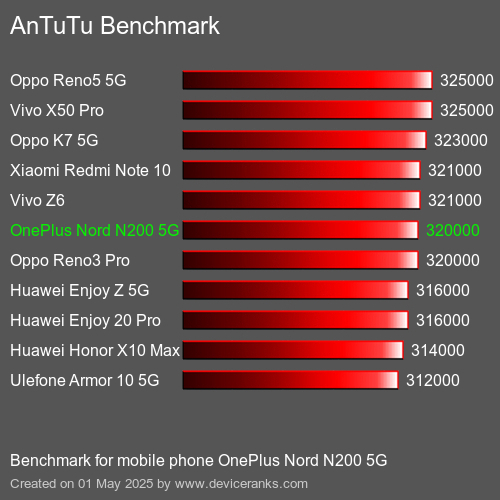 AnTuTu Benchmark handy OnePlus Nord N200 5G AnTuTuAnTuTu Benchmark OnePlus Nord N200 5G