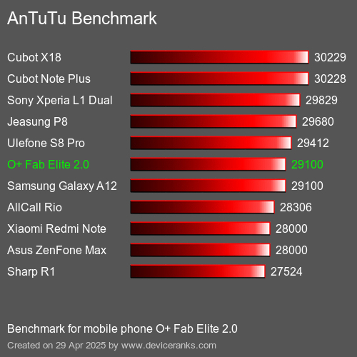 AnTuTu Benchmark el teléfono móvil O+ Fab Elite 2.0 AnTuTuAnTuTu De Referencia O+ Fab Elite 2.0
