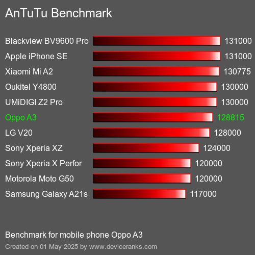 مقياس AnTuTu تليفون محمول Oppo A3 AnTuTuAnTuTu القياسي Oppo A3