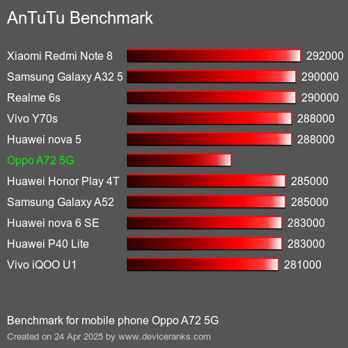 AnTuTu Benchmark el teléfono móvil Oppo A72 5G AnTuTuAnTuTu De Referencia Oppo A72 5G