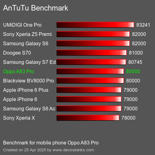 AnTuTu Benchmark κινητό τηλέφωνο Oppo A83 Pro AnTuTuAnTuTu Αναφοράς Oppo A83 Pro
