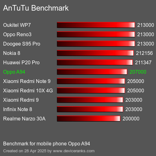 AnTuTu Benchmark mobile phone Oppo A94 AnTuTuAnTuTu Benchmark Oppo A94