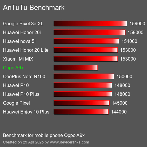 AnTuTu Benchmark el teléfono móvil Oppo A9x AnTuTuAnTuTu De Referencia Oppo A9x