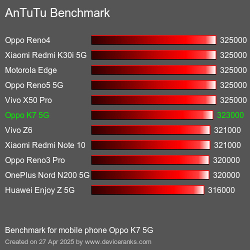 AnTuTu mobiele telefoon Oppo K7 5G AnTuTuAnTuTu Benchmark Oppo K7 5G
