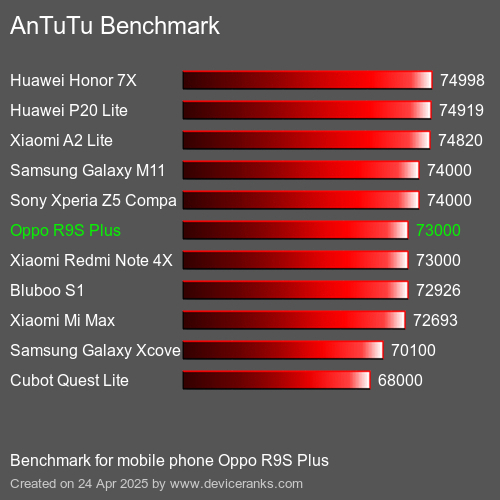 AnTuTu Benchmark handy Oppo R9S Plus AnTuTuAnTuTu Benchmark Oppo R9S Plus