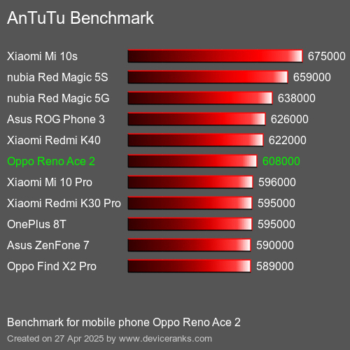AnTuTu Benchmark el teléfono móvil Oppo Reno Ace 2 AnTuTuAnTuTu De Referencia Oppo Reno Ace 2