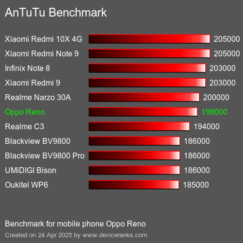 AnTuTu Benchmark telefon Oppo Reno AnTuTuAnTuTu Měřítko Oppo Reno