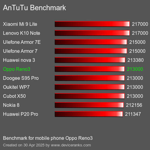 AnTuTu Benchmark el teléfono móvil Oppo Reno3 AnTuTuAnTuTu De Referencia Oppo Reno3