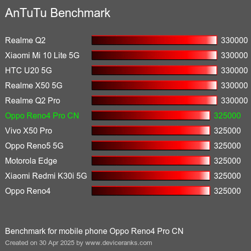 AnTuTu Benchmark el teléfono móvil Oppo Reno4 Pro CN AnTuTuAnTuTu De Referencia Oppo Reno4 Pro CN