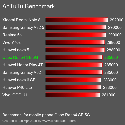 AnTuTu Benchmark handy Oppo Reno4 SE 5G AnTuTuAnTuTu Benchmark Oppo Reno4 SE 5G