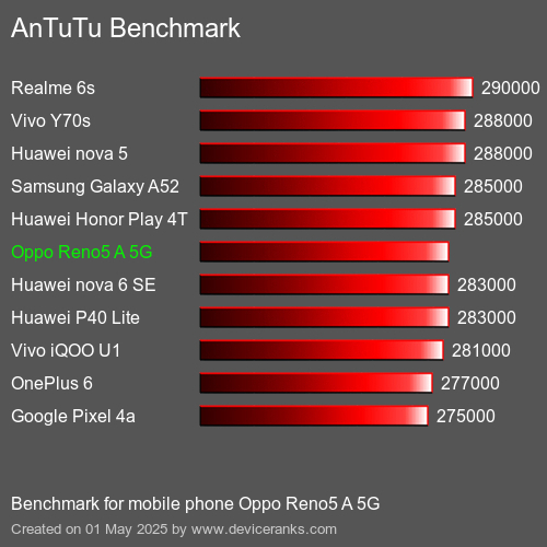 AnTuTu Benchmark el teléfono móvil Oppo Reno5 A 5G AnTuTuAnTuTu De Referencia Oppo Reno5 A 5G