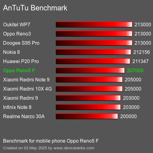 AnTuTu Benchmark telefon Oppo Reno5 F AnTuTuAnTuTu Měřítko Oppo Reno5 F