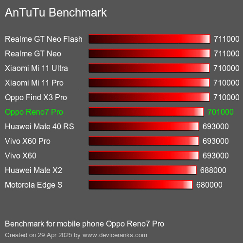 AnTuTu Benchmark el teléfono móvil Oppo Reno7 Pro AnTuTuAnTuTu De Referencia Oppo Reno7 Pro