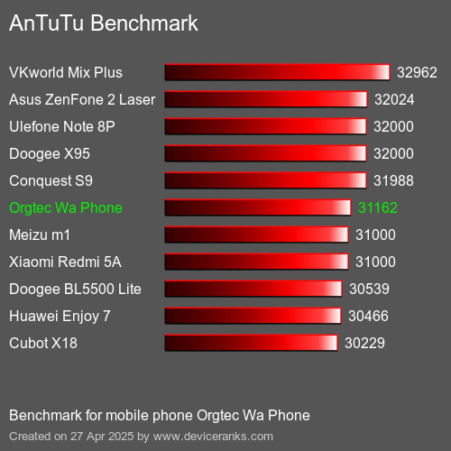 Benchmark AnTuTu telefon komórkowy Orgtec Wa Phone AnTuTuAnTuTu Punktem Odniesienia Orgtec Wa Phone