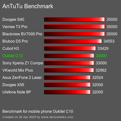 AnTuTu Benchmark el teléfono móvil Oukitel C10 AnTuTuAnTuTu De Referencia Oukitel C10
