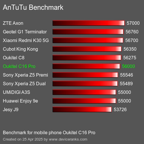 AnTuTu Benchmark handy Oukitel C16 Pro AnTuTuAnTuTu Benchmark Oukitel C16 Pro