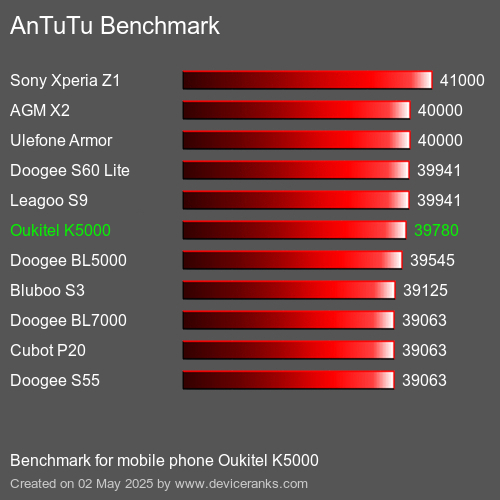 Benchmark AnTuTu мобільний телефон Oukitel K5000 AnTuTuAnTuTu Еталоном Oukitel K5000