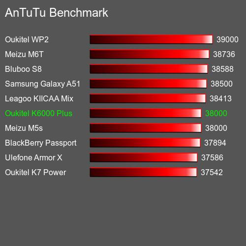 AnTuTu Benchmark κινητό τηλέφωνο Oukitel K6000 Plus AnTuTuAnTuTu Αναφοράς Oukitel K6000 Plus