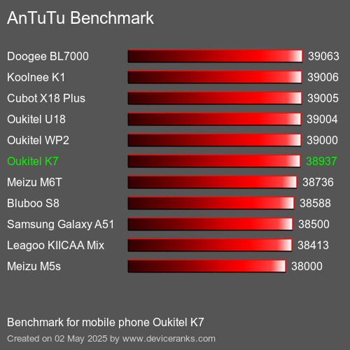 AnTuTu Benchmark telefon Oukitel K7 AnTuTuAnTuTu Měřítko Oukitel K7