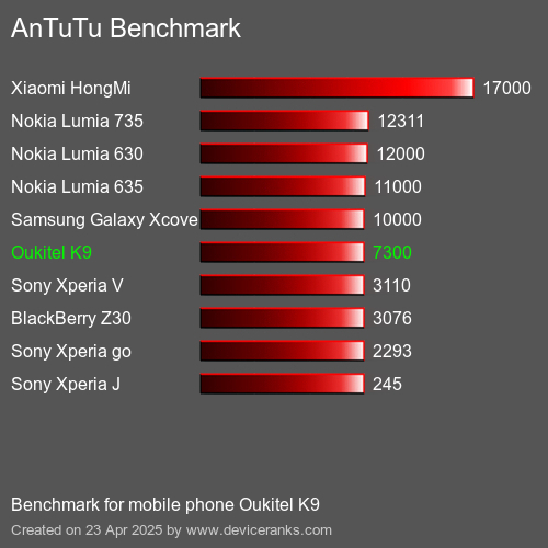 AnTuTuAnTuTu De Referencia Oukitel K9
