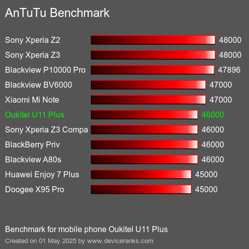 AnTuTu Benchmark el teléfono móvil Oukitel U11 Plus AnTuTuAnTuTu De Referencia Oukitel U11 Plus