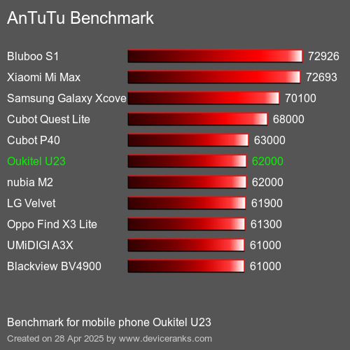 AnTuTu Benchmark el teléfono móvil Oukitel U23 AnTuTuAnTuTu De Referencia Oukitel U23