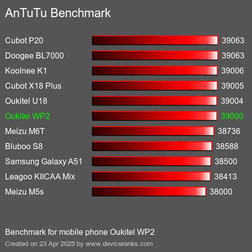 AnTuTu Benchmark el teléfono móvil Oukitel WP2 AnTuTuAnTuTu De Referencia Oukitel WP2