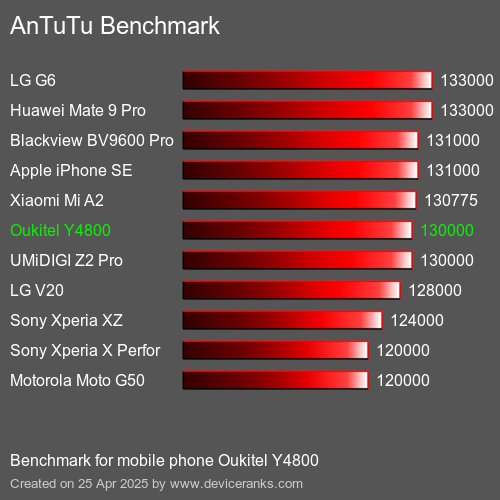 AnTuTu Benchmark Puanı cep telefonu Oukitel Y4800 AnTuTuAnTuTu Kriter Oukitel Y4800