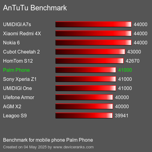 AnTuTu Benchmark el teléfono móvil Palm Phone AnTuTuAnTuTu De Referencia Palm Phone