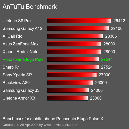 AnTuTu Benchmark el teléfono móvil Panasonic Eluga Pulse X AnTuTuAnTuTu De Referencia Panasonic Eluga Pulse X