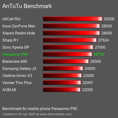 AnTuTu Benchmark el teléfono móvil Panasonic P90 AnTuTuAnTuTu De Referencia Panasonic P90