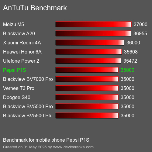AnTuTu Benchmark κινητό τηλέφωνο Pepsi P1S AnTuTuAnTuTu Αναφοράς Pepsi P1S