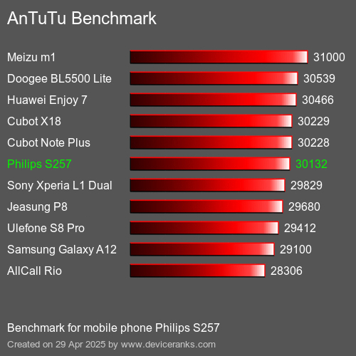 AnTuTu mobiele telefoon Philips S257 AnTuTuAnTuTu Benchmark Philips S257